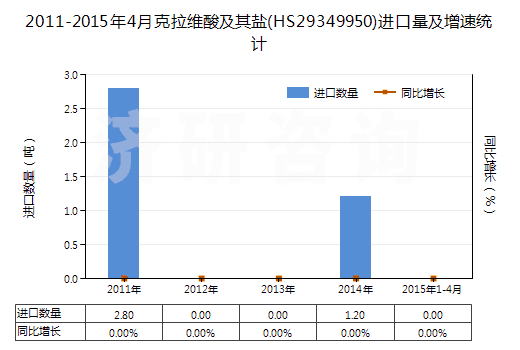 2011-2015年4月克拉維酸及其鹽(HS29349950)進口量及增速統(tǒng)計